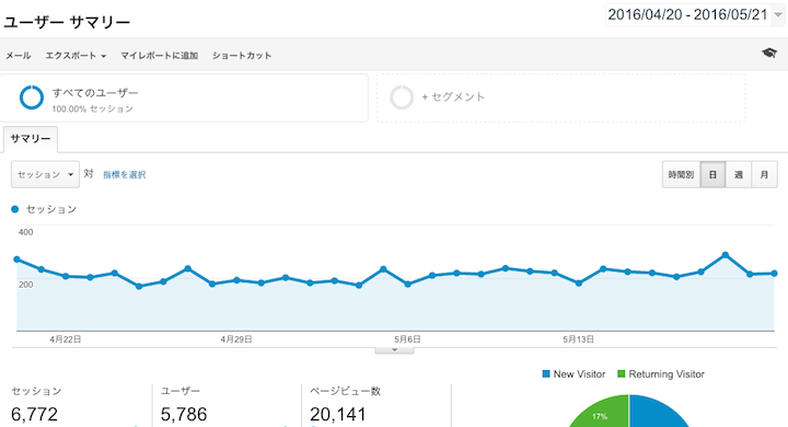 月間2万PVブログの実現